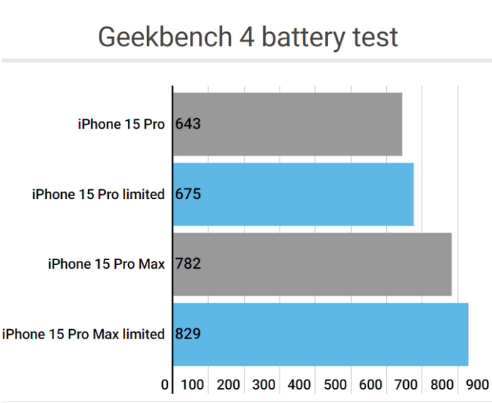 原平apple维修站iPhone15Pro的ProMotion高刷功能耗电吗