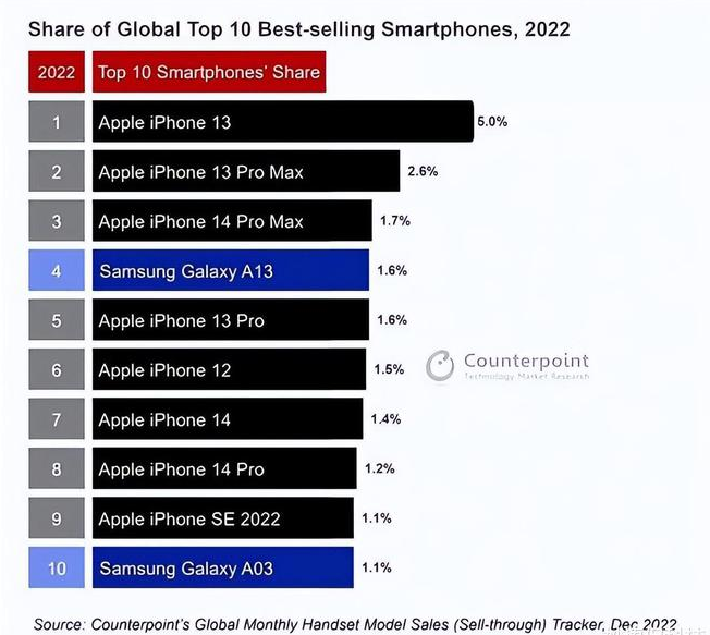 原平苹果维修分享:为什么iPhone14的销量不如iPhone13? 