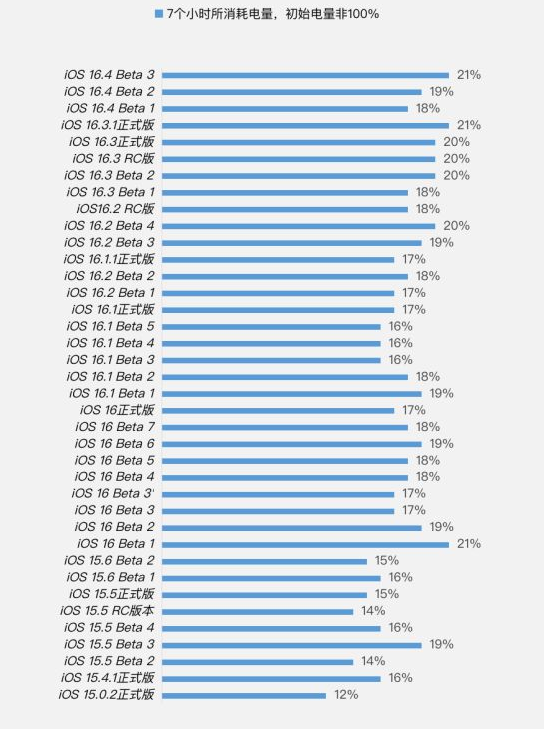 原平苹果手机维修分享iOS 16.4 Beta 3续航跑分等测试结果汇总 