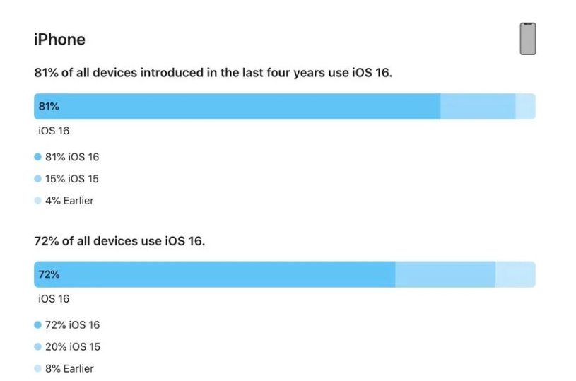 原平苹果手机维修分享iOS 16 / iPadOS 16 安装率 