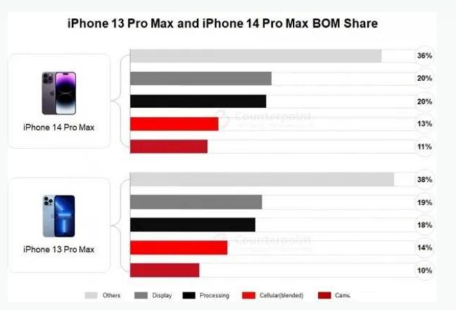 原平苹果手机维修分享iPhone 14 Pro的成本和利润 