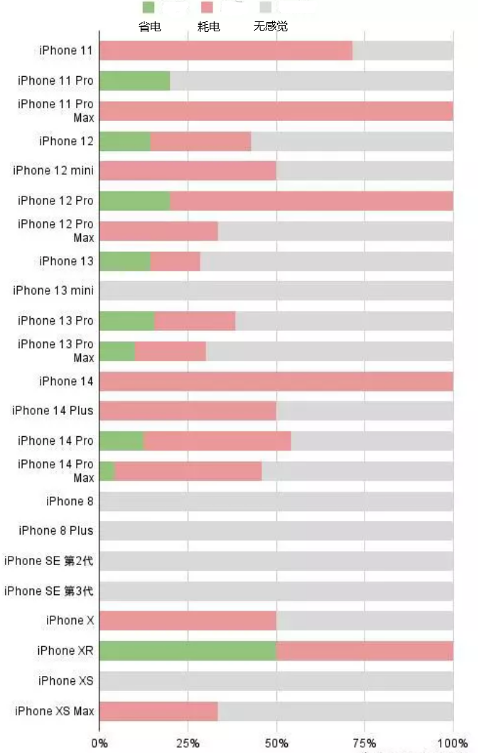 原平苹果手机维修分享iOS16.2太耗电怎么办？iOS16.2续航不好可以降级吗？ 