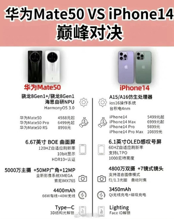原平苹果14维修分享iPhone14和华为mate50，应该怎么选 