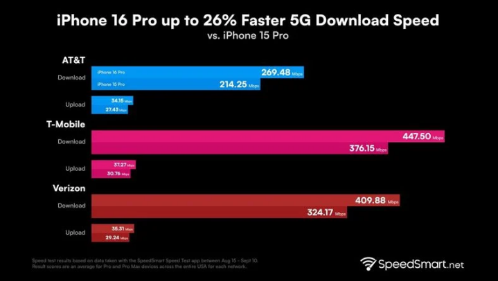 原平苹果手机维修分享iPhone 16 Pro 系列的 5G 速度 