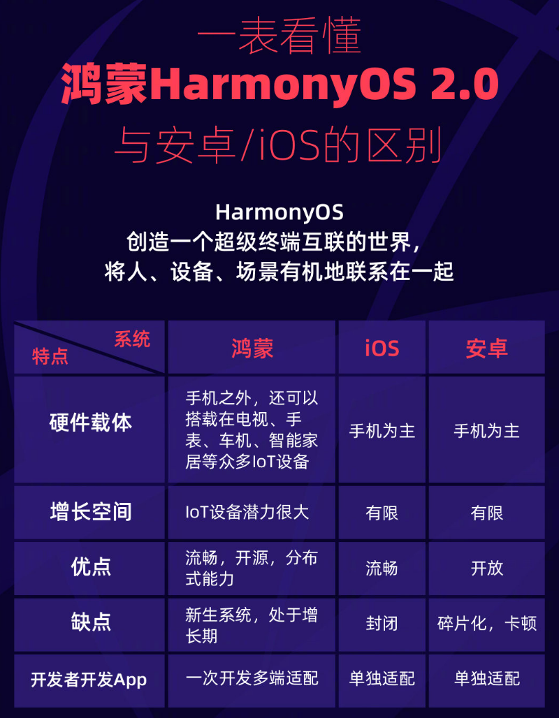 原平苹果手机维修分享华为鸿蒙 OS 与安卓以及 iOS 都有什么区别 