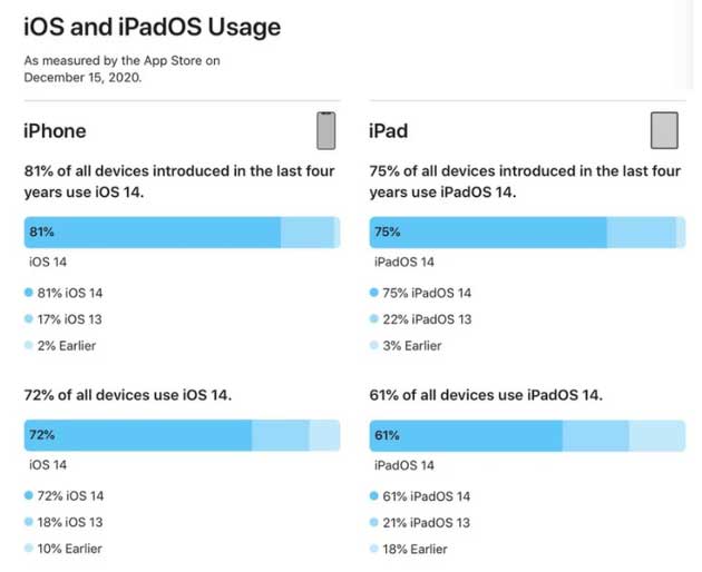 原平苹果手机维修分享有多少用户更新了 iOS 14 