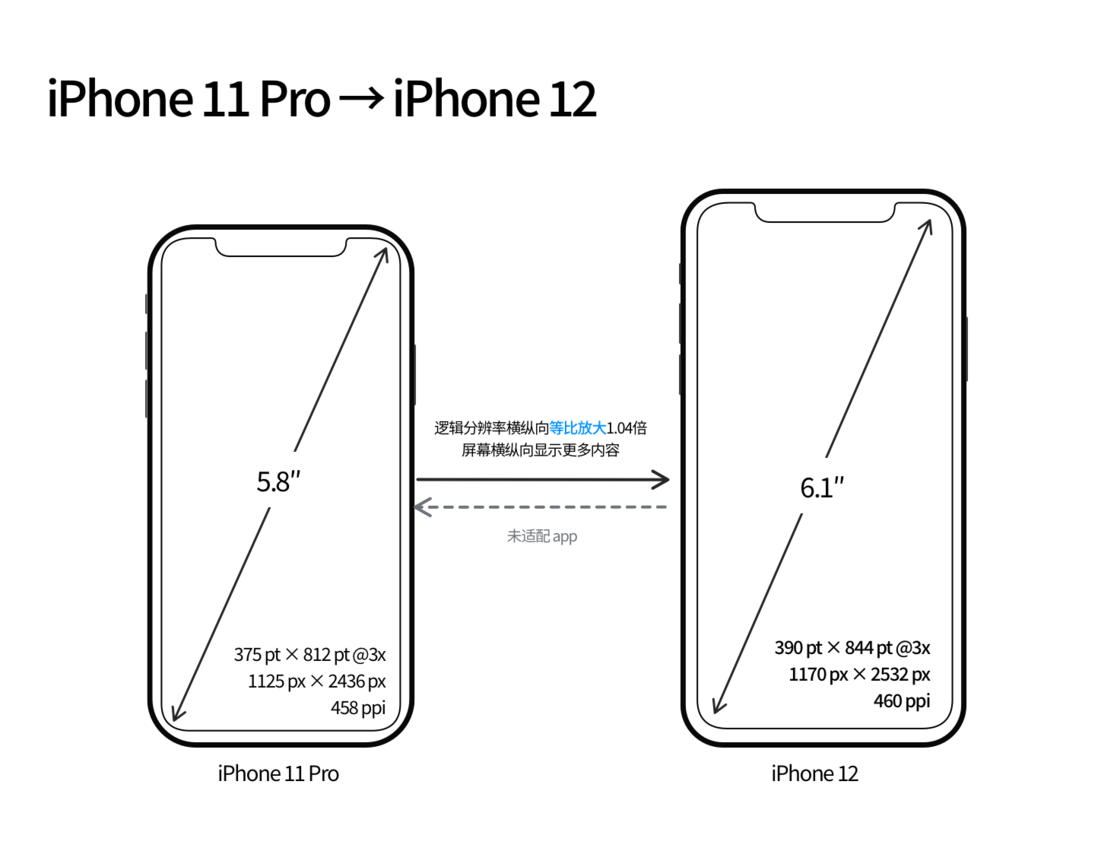 原平苹果手机维修分享iPhone 12 mini 和 iPhone 12 Pro 的尺寸变化会改变显示内容吗 